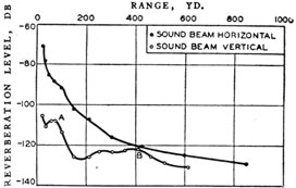 Comparison of reverberation at wind speed of
17 miles per hour with horizontal and vertical beam.