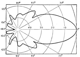 Directivity pattern of magnetostriction 24-kc
echo-ranging transducer.