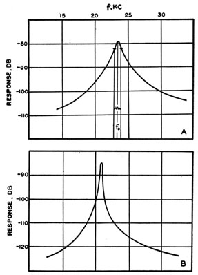 Response curves of transducers. A, Type QCJ;
B, type QCL.