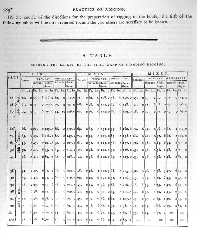 IN the course of the directions for the preparation of rigging in the house, the first of the following tables will be often referred to, and the two others are necessary to be known.
A TABLE SHEWING THE LENGTH OF THE FIRST WARP OF STANDING RIGGING.
