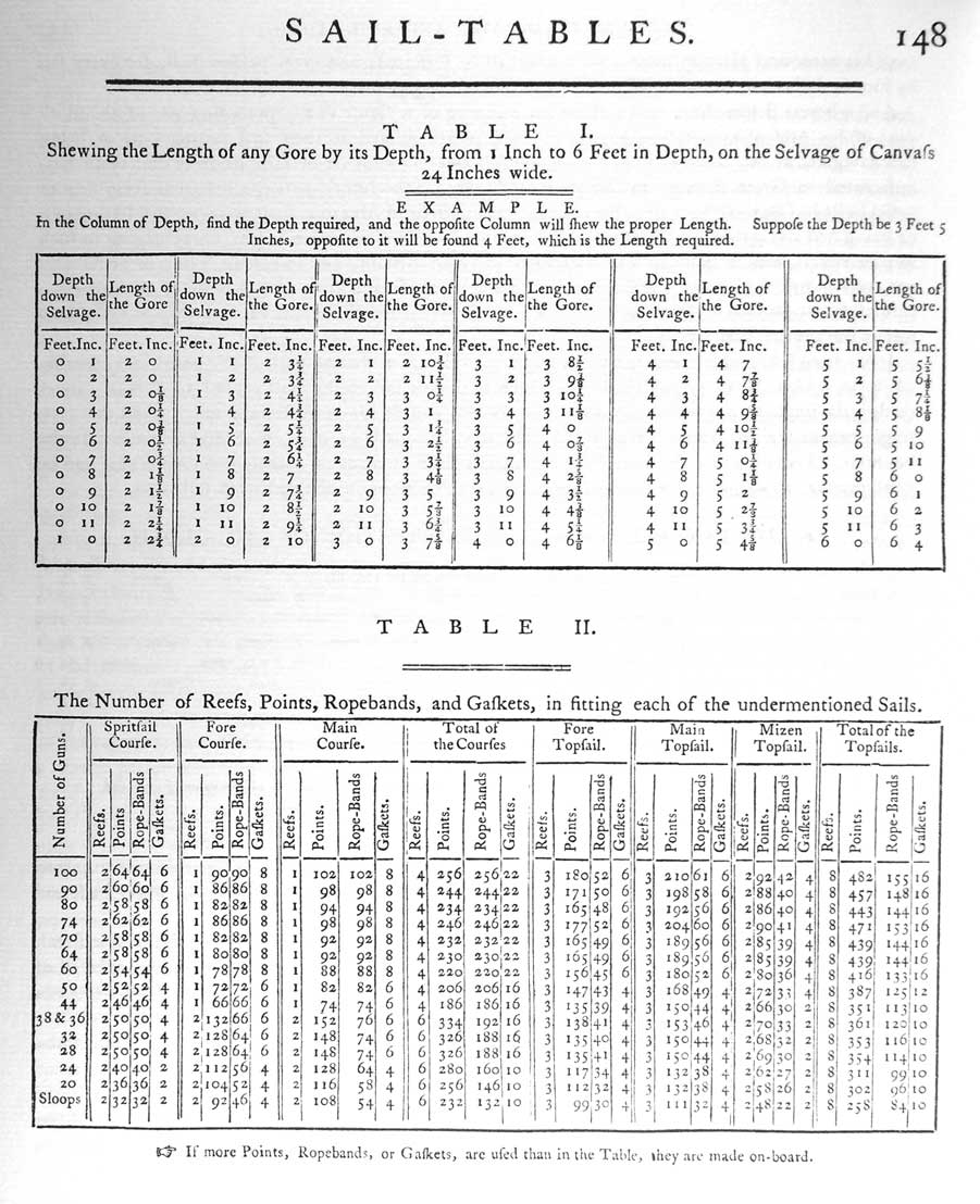 SAIL-TABLES
TABLE I.
Shewing the Length of any Gore by its Depth, from 1 Inch to 6 Feet in Depth, on the Selvage of Canvass
24 Inches Wide.
EXAMPLE
In the column of Depth, find the Depth required, and the opposite Column will shew the proper Length. Suppose the Depth be 3 Feet 5 Inches, opposite to it will be found 4 Feet, which is the Length required.

TABLE II.
The Number of Reefs, Points, Ropebands, and Gaskets, in fitting each of the under mentioned Sails.
If more Points, Ropebands or Gaskets, are used than in the Table, they are made on-board.