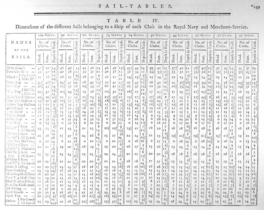 Table IV. Dimensions of the different Sails belonging to a Ship of each Class in the Royal Navy and Merchant-Service