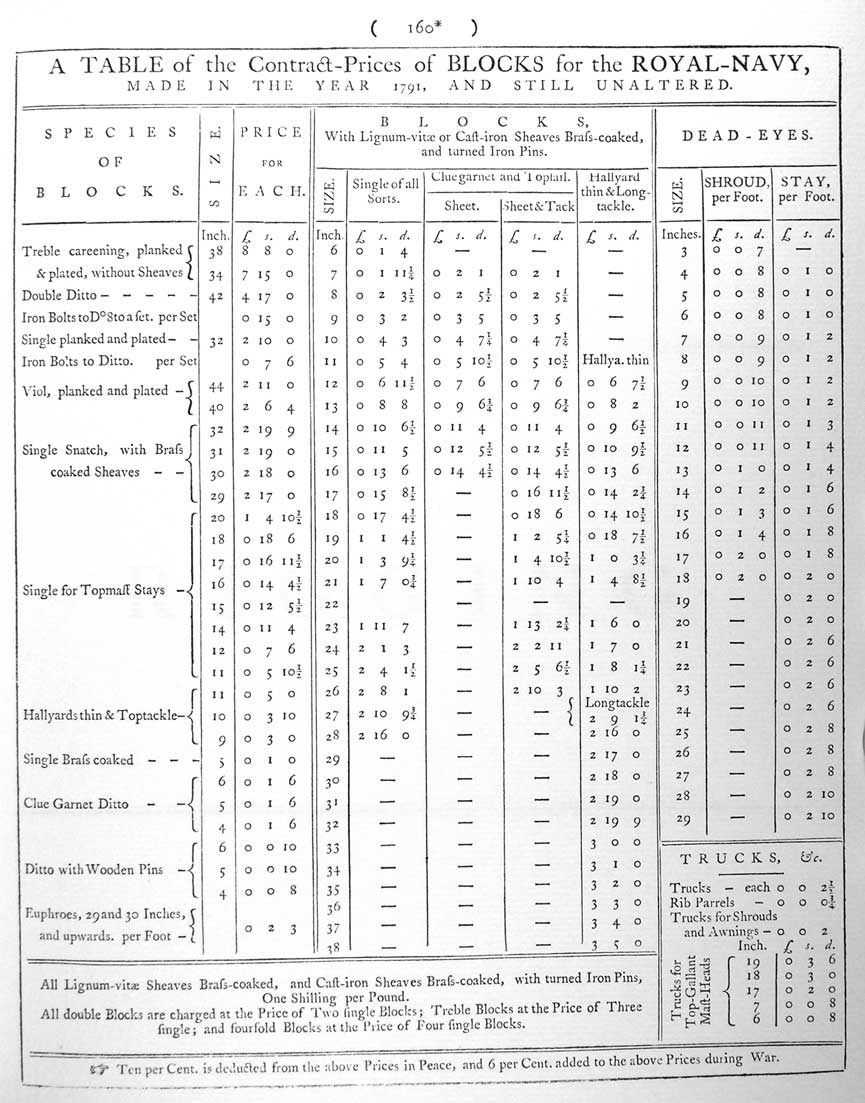 A TABLE of the Contract-Prices of BLOCKS for the ROYAL-NAVY,
MADE IN THE YEAR 1791, AND STILL UNALTERED.
All Lignum-vitae Sheaves Brass-coaked, and Cast-iron Sheaves Brass-coaked, with turned Iron Pins,
One Shilling per Pound.
All double Blocks are charged at the Price of Two single Blocks; Treble Blocks at the Price of Three
single; and fourfold Blocks at the Price of Four single Blocks.
Ten per Cent. is deducted from the above Prices in Peace, and 6 per Cent. added to the above Prices during War.