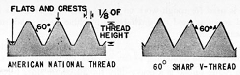 FIG. 87. SHARP V AND AMERICAN NATIONAL THREADS.