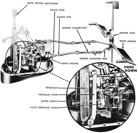 Figure 94A-Operation of the Depth Mechanism, with Down Rudder