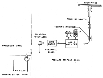 Block diagram of JP-1 Sound Receiving Equipment