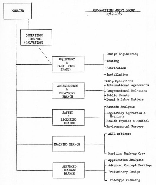 AEC-MARITIME JOINT GROUP, 1962-1965, Organization chart