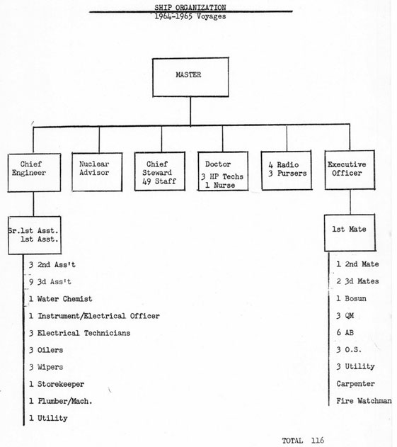 SHIP ORGANIZATION, 1962-1965, Organization chart