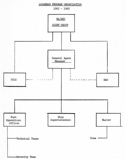 SAVANNAH PROGRAM ORGANIZATION, 1963-1965, Organization chart
