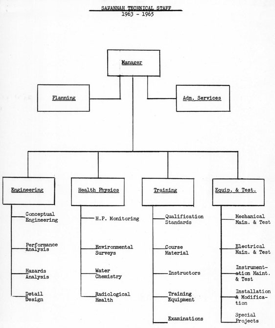 SAVANNAH TECHNICAL STAFF, 1963-1965, Organization chart