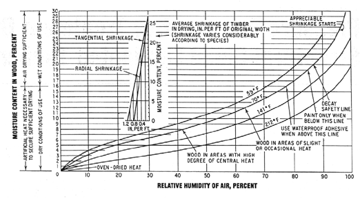 complex graph showing Relative Humidity of Air vs. Moisture Content in Wood