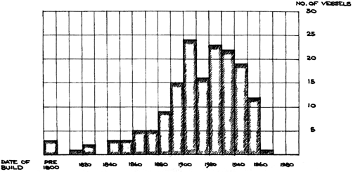 Table showing sample Age Distribution of 163 Preserved British Ships