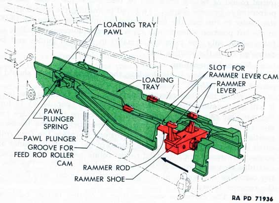 Figure 36-Automatic Loading Tray-Rammer Shoe Released