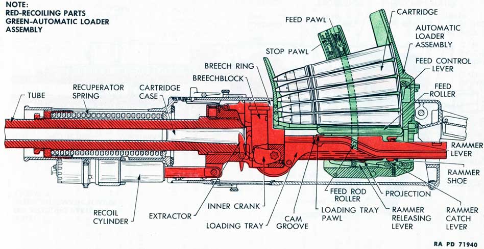Figure 40 - Automatic Firing Cycle - Second Stage - Breechblock Being Lowered