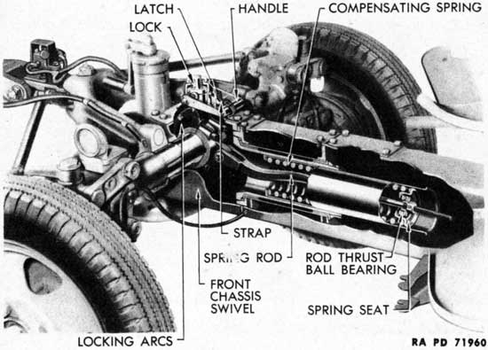 Figure 64 - Front Chassis Compensating Spring, Arc, and Lock - Cutaway View