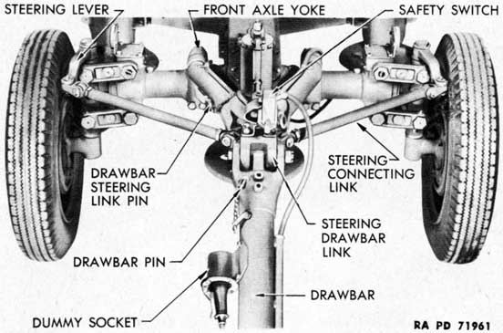 Figure 65 - Steering Mechanism
