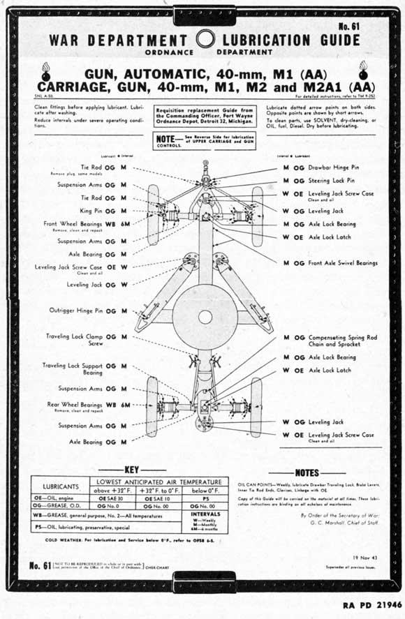 Figure 108 - Lubrication Guide
