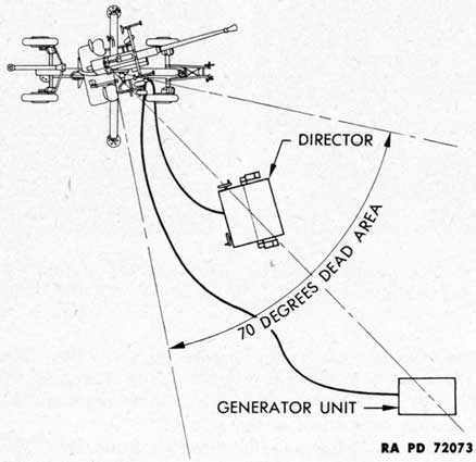 Figure 179 - Diagram Illustrating Dead Sector