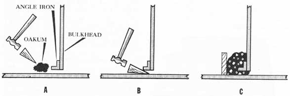 Figure 34-21. A, stopping a leak under an angle iron; B, if a wedge is to be used it must be of soft wood so that the joint will not be opened; C, stopping a joint leak with cement.