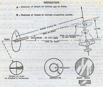 A- Position of target at instant gun is fired. B-Position of target at instant projectile bursts.