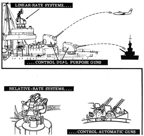 Linear-rate systems control dual purpose guns (aircraft and surface ship).  Relative-rate systems control automatic guns (antiaircraft)