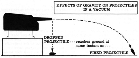Effects of gravity on projectiles in a vaccum.  Dropped projectile  reaches the ground at the same instant as a fired projectile.
