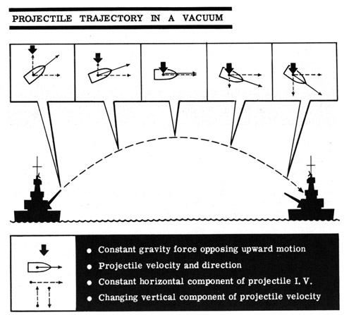 Projectile trajectory in a vacuum.
Constant gravity force opposing upward motion
Projectile velocity and direction
Constant horizontal component of projectile I.V.
Changing vertical component of projectile velocity.