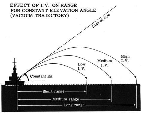 Effect of I.V. on range for constant elevation angle (vacuum trajectory)