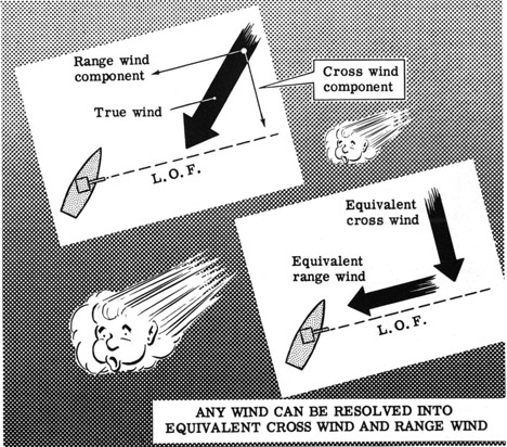 Any wind can be resolved into equivalent cross wind and range wind.