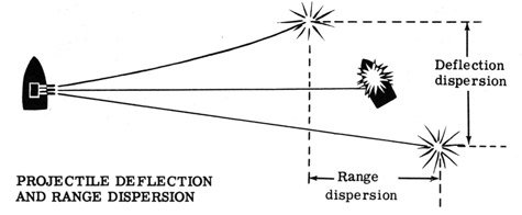 Projectile deflection and range dispersion.