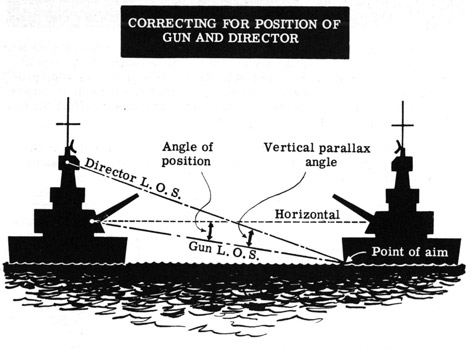 Correcting for position of gun and director