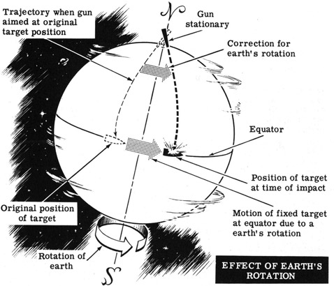Effect of earth's rotation.