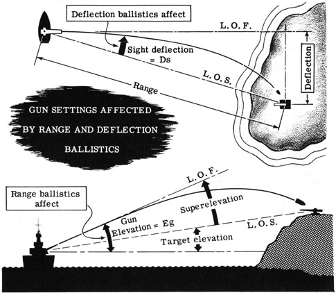 Gun settings affected by range and deflection ballistics.