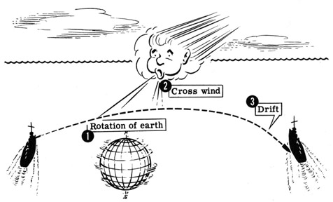 Rotation of earth, cross wind, drift.