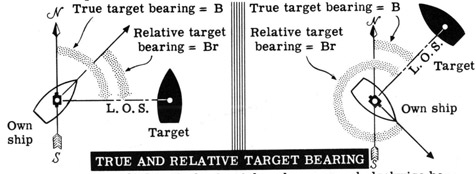 True and relative target bearing