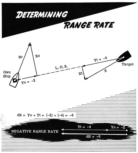 Determining range rate.