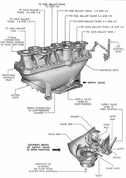 Figure 5-2. The 10-pound main ballast tank blow manifold. 