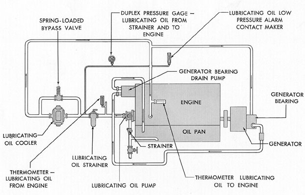 Figure 12-23. Lubricating oil piping, F-M auxiliary engine.