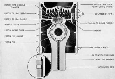 Figure 3-20. Cross section of piston showing cooling and lubrication, GM.