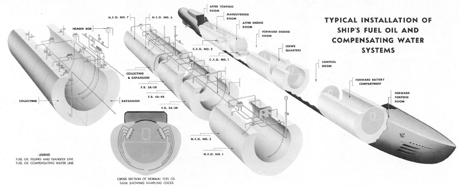 Figure 5-1. TYPICAL INSTALLATION OF SHIP'S FUEL OIL AND COMPENSATING WATER SYSTEMS.
