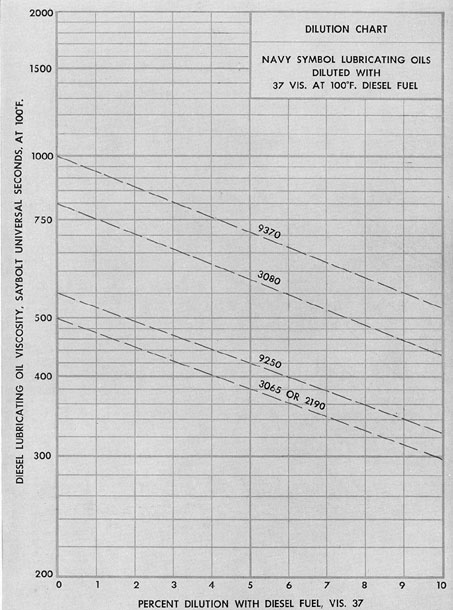 Figure 7-2. Section of viscosity blending chart.