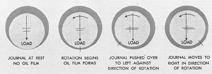 Figure 7-3. Formation of bearing oil film.