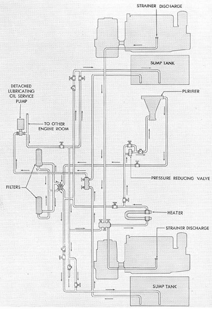 Figure 7-6. Typical main engine lubricating oil purifying system in one engine room.