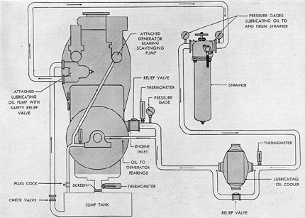 Figure 7-13. Lubricating oil system, GM.