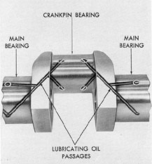Figure 7-15. Crankshaft oil passages, GM.