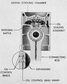 Figure 7-16. Piston and piston pin lubrication
and cooling, GM.