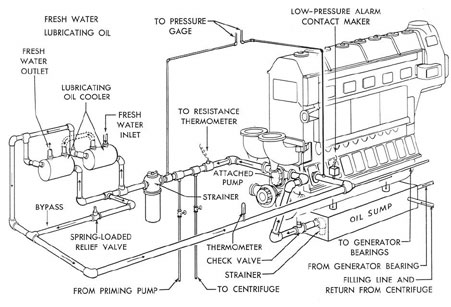 Figure 7-19. Lubricating system, F-M.