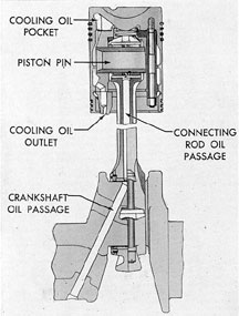 Figure 7-23. Piston assembly oil passages, F-M.