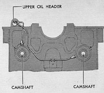 Figure 7-24. Oil supply to camshafts, F-M.