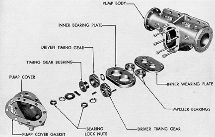 Figure 7-27. Gear end of attached lubricating oil pump, F-M.